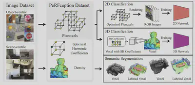 Overview of the new PeRFception dataset.