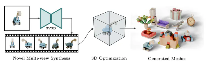 Object generation using a novel multi-view synthesis video diffusion network.