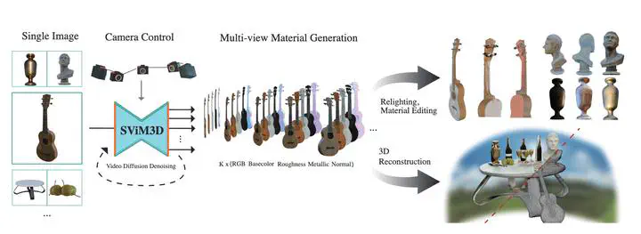 Overview of SViM3D with various applications.